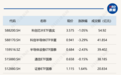 行业ETF风向标丨中韩半导体ETF华泰柏瑞早盘成交额超百亿元,煤炭、能源等ETF半日上涨5%