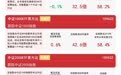 小盘风格逆势走强,中证2000指数上涨1%,关注中证2000ETF易方达(159532)投资机会