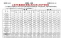 上汽集团8月新能源汽车销量19.08万辆,同比增长47.06%