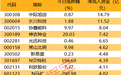 主力资金 | 5股获主力重金抢筹