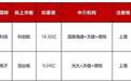 下周:2家企业IPO上会