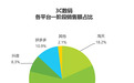 今年618告别低价内卷 京东3C数码品类销售额占比超6成