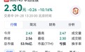 华远控股跌停【华远控股跌停,此前5个交易日累计上涨23.08%】9月