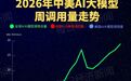 全球AI大模型周调用量五连涨,国产AI连续4周超美国