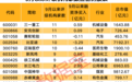 600276,累计回购超28亿元!最新机构评级股名单出炉