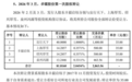 卓镭激光业绩回暖:一年买理财上亿,递表前老股东套现离场