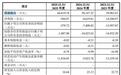 明日申购!国仪公司发行价21.22元/股,三年亏超2亿元,公司预计最早2026年度扭亏为盈,兆易创新子公司为战略配售对象