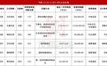下周9家上会丨科创板首单IPO“预先审阅”项目迎审,拟募资295亿