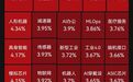超3900只个股上涨!机器人、端侧AI、AI漫剧、PCB概念走强,煤炭板块走弱 | A股早盘