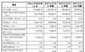 打新必看!钶锐锶明日申购,发行价45.37元/股,顶格申购需沪市市值4万元,市盈率41.86倍,预计募集资金净额6.82亿元低于原计划