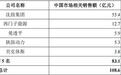 百亿收入“大国重器”沈鼓集团上市,在手订单超200亿元