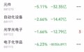 主力资金跟踪|IT 服务获40.53亿主力净流入,半导体元件延续调整