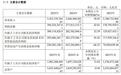 “味精大王”跨界搞算力,市值暴涨百亿后首迎跌停
