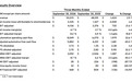 通用汽车 2026Q3 净利增 151%