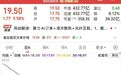 600869,超22万手封涨停,8月拿下超17亿元订单!能化期货大涨,社保基金重仓多股
