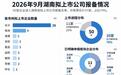 50家湘企进入拟上市报备名单,长株潭占74%!湖南上市后备军“含科量”如何?