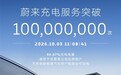 里程碑达成 蔚来充电服务突破1亿次 超86%电量供给其他品牌