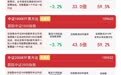 小盘风格早盘承压,中证1000ETF易方达(159633)近一周获超1亿元净流入