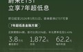 蔚来3月限时推7年超低息方案:首付低至3.8万元 每天利息仅2元