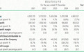 新城悦服务:上半年营收21.4亿元, 复牌申请提交两月仍未获批