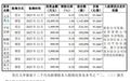 华普微拟冲刺创业板上市:研发费用率不及同业平均水平 大供应商同时为公司竞争对手