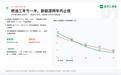武汉车主请关注:二手问界短时成交量腰斩,但价格暂未大幅波动