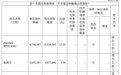 股价年内涨近三倍!A股光芯片龙头,实控人及其一致行动人拟减持