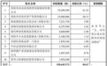 南方乳业:10月16日北交所上市 募资净额4.64亿元拟投入养殖基地建设项目