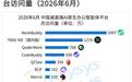 月访问量第一!腾讯 WorkBuddy 持续领跑 AI 办公智能体赛道