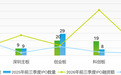 德勤:前三季度A股IPO融资增175%,上交所1212亿居首