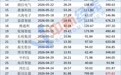 中一签最高赚112万,A股上半年IPO首日平均收益280%
