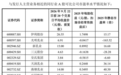 【南方乳业】申购资金测算与配置策略分析