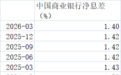 从1.42%降至1.40%,一季度商业银行净息差再探新低