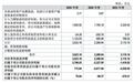 云岭光电IPO:政府补助占利润大头,股东“华工系”贡献近四成收入
