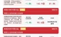 科创50ETF易方达(588080)昨日逆势“吸金”超3亿元,优质硬科技资产有望引领后续市场修复