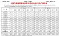 上汽集团公布9月产销快报:上汽大众6万销量同比下降35.8%