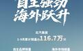 北汽集团1-9月累计销量超116.7万辆,自主品牌占比近七成