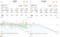 A股午后单边下行跌幅扩大:大金融走强,两市成交2.2万亿元