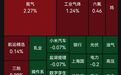 指数低开,覆铜板、光通信、传媒板块调整,白酒、海运、燃气板块活跃|开盘播报