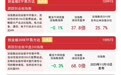 创业板指早盘冲高回落,创业板ETF易方达(159915)近一周获超30亿元资金净流入