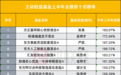 上半年主动权益冠军基大赚184%创纪录,翻倍基突破200只