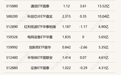 行业ETF风向标丨通信ETF国泰半日成交近14亿元,4只通信ETF半日涨幅超3%
