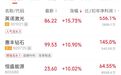 A股缩量调整,沪深成交额1.63万亿元,个股涨多跌少;培育钻石、创新药、汽车、PCB概念股爆发,农业股下挫 | A股收盘
