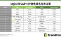 集邦咨询:2026Q1全球新能源汽车承压,特斯拉重回纯电冠军