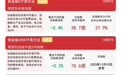 创业板指高开低走,创业板ETF易方达(159915)半日获近2亿份净申购