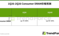 内存涨价刹不住!消费型DRAM一季度先涨80%:Q2再涨50%