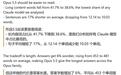 AI写作特征减少:Claude Opus 5.5破折号使用量下降约95%、分号下降73%