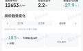 房价破1.3万,成都降首付了