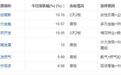 国新办介绍“十五五”金融规划,并购重组、国企改革等改革主线个股涨停占比近五成