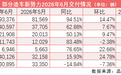 零跑单月交付再创记录,蔚来、小鹏同步冲高